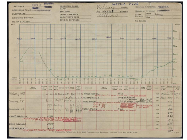 Vulcan Hotel beer sales record from 1929 to 1939